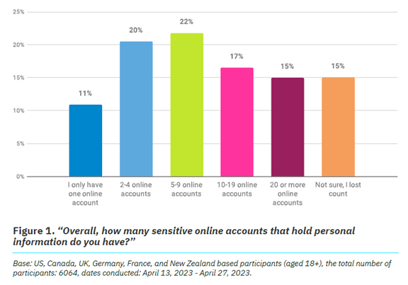 The Annual Cybersecurity Attitudes and Behaviors Report 2023